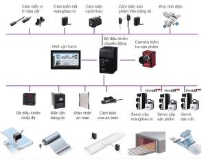 Giải Pháp tự động cho máy Đóng Gói cảm biến HMI PLC vision Panasonic